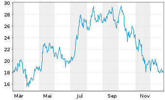 Chart WisdomTree Issuer X Ltd. - 1 Year