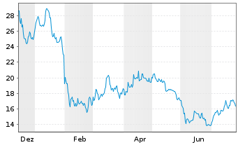Chart WisdomTree Issuer X Ltd. 25(unlim.)Physical Lido - 1 Year