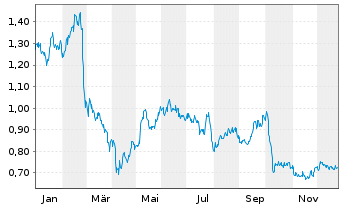 Chart Aston Martin Lagonda Global Ho - 1 Year