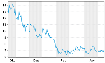 Chart WisdomTree Issuer X Ltd. - 1 Year