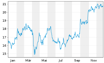 Chart GSK PLC - 1 Jahr