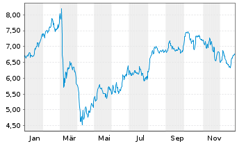 Chart Melrose Industries PLC - 1 Jahr