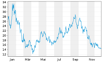 Chart WisdomTree Issuer X Ltd. Solana - 1 Jahr