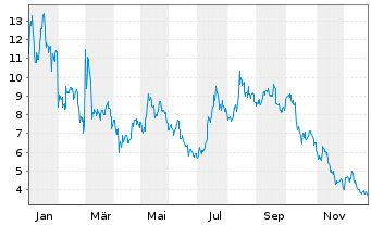 Chart WisdomTree Issuer X Ltd. Cardano - 1 Year