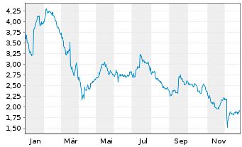Chart Trustpilot Group PLC - 1 Jahr