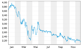 Chart Capricorn Energy PLC - 1 Jahr