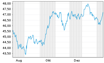 Chart Gro&szlig;britannien LS-Treasury Stock 2021(46) - 1 Year