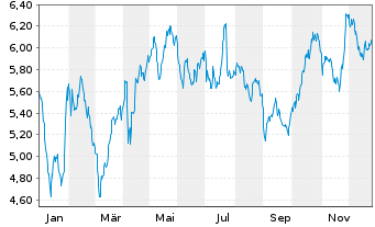 Chart Pennon Group PLC - 1 Jahr