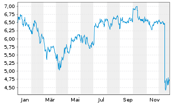 Chart ReNew Energy Global PLC - 1 Year