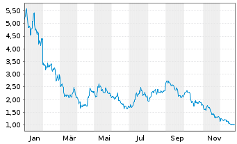 Chart CoinShares Digital Securities Polygon - 1 Jahr