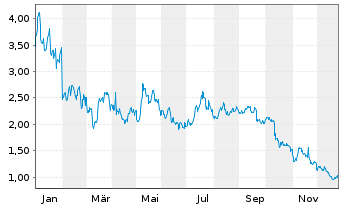 Chart CoinShares Digital Securities Cosmos - 1 Jahr