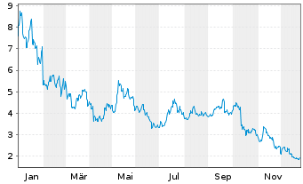 Chart CoinShares Digital Securities OPEN END 21 Polkadot - 1 Jahr