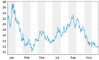 Chart CoinShares Digital Securities - 1 Jahr