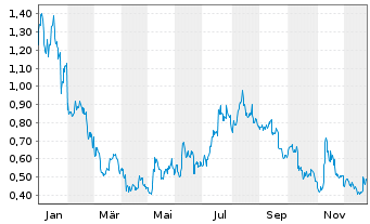 Chart CoinShares Digital Securities Uniswap - 1 Jahr