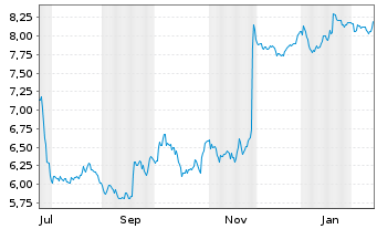 Chart Allfunds Group Ltd. - 1 Year