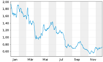 Chart Synthomer PLC - 1 Jahr