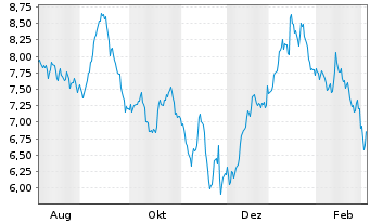 Chart HBX Group International PLC - 1 Year