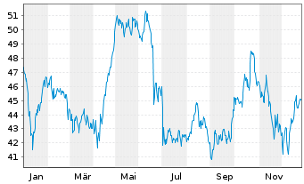 Chart Berkeley Group Holdings PLC - 1 Jahr