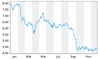 Chart Tate & Lyle PLC - 1 Jahr