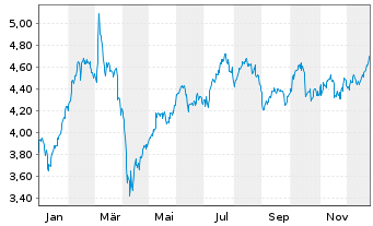 Chart Schroders PLC - 1 Jahr