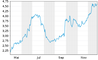 Chart Capita PLC - 1 Jahr