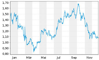 Chart VALOUR DIGITAL SECURITIES Ltd. - 1 Jahr