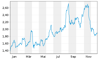 Chart Ithaca Energy Plc - 1 Jahr