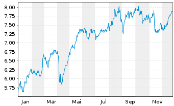 Chart Aviva PLC - 1 Jahr