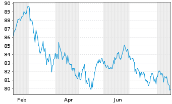 Chart Gro&szlig;britannien LS-Treasury Stock 2024(54) - 1 Jahr