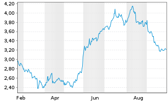 Chart Applied Nutrition PLC - 1 Year