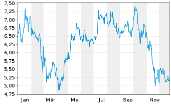 Chart VALOUR DIGITAL SECURITIES Ltd. Bitcoin Phys - 1 Jahr