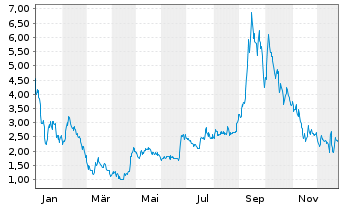 Chart Rezolve AI PLC - 1 Jahr