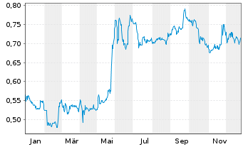 Chart Accsys Technologies PLC - 1 Year