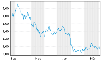 Chart VALOUR DIGITAL SECURITIES Ltd. Physical Staking - 1 Jahr