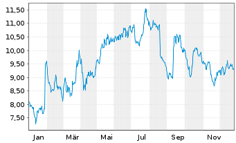 Chart Fevertree Drinks PLC - 1 Year