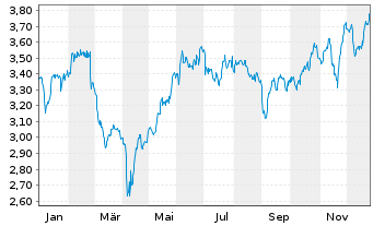 Chart Hammerson PLC - 1 Jahr