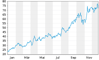 Chart AngloGold Ashanti Plc. - 1 Jahr