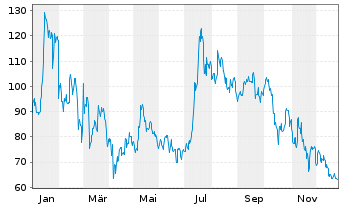 Chart WisdomTree Issuer X Ltd. Physical XRP - 1 Year