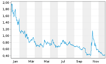 Chart VALOUR DIGITAL SECURITIES ETP  - 1 Jahr