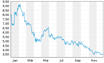 Chart Raspberry Pi Holdings PLC - 1 Jahr