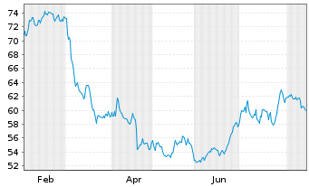 Chart Reckitt Benckiser Group PLC - 1 Jahr