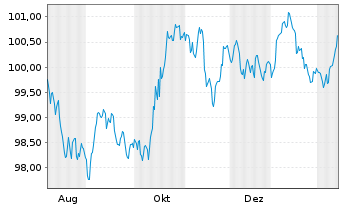 Chart Gro&szlig;britannien LS-Treasury Stock 2025(35) - 1 Year