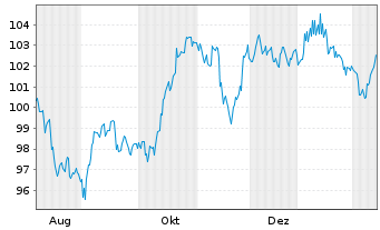 Chart Gro&szlig;britannien LS-Treasury Stock 2025(56) - 1 Year