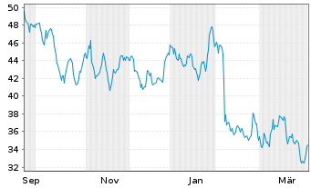 Chart Metlen Energy & Metals PLC - 1 Jahr