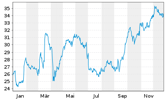 Chart Computacenter PLC - 1 Jahr