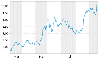 Chart CoinShares Hyperliquid ETP - 1 Year