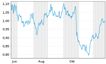 Chart RWS Holdings PLC Registered Shares LS -,01 - 1 Jahr