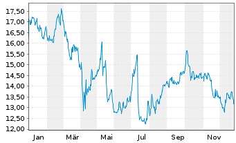 Chart Brightstar Lottery PLC - 1 Jahr