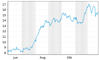 Chart Zegona Communications PLC Reg. Shares LS -,01 - 1 Jahr