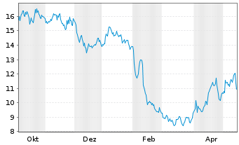 Chart Verisure PLC - 1 Jahr